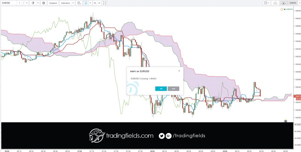 What does Ichimoku mean? "Ichimoku" is a Japanese word that means "one look."