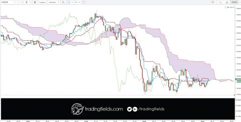 The Ichimoku Cloud, also known as Ichimoku Kinko Hyo, is a versatile indicator that defines support and resistance, identifies trend direction, gauges momentum and provides trading signals. Ichimoku Kinko Hyo translates into “one look equilibrium chart”.