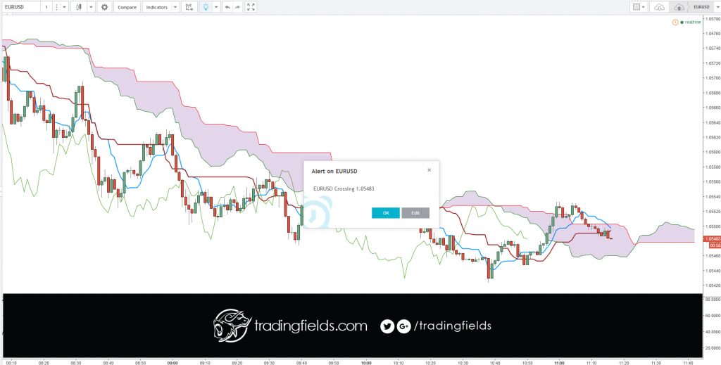 A trailing stop is a special type of trade order where the stop-loss price is not set at a single, absolute dollar amount, but instead is set at a certain percentage or a certain dollar amount below the market price.