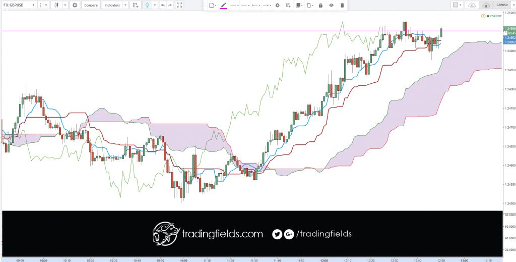 The EUR/USD rate represents the number of US Dollars one Euro can purchase. If you believe that the Euro will increase in value against the US Dollar, you will buy Euros with US Dollars. If the exchange rate rises, you will sell the Euros back, making a profit.