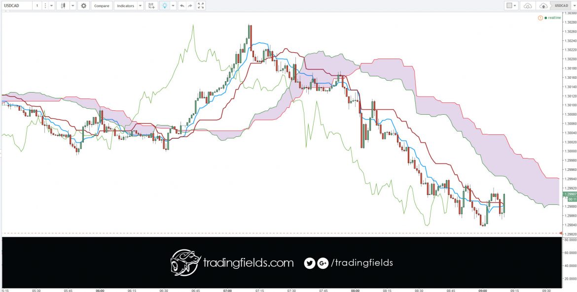 The US Dollar v/s the Canadian Dollar is a popular currency pair due to the large amount of cross-border trading activity that takes place between The United States and Canada.