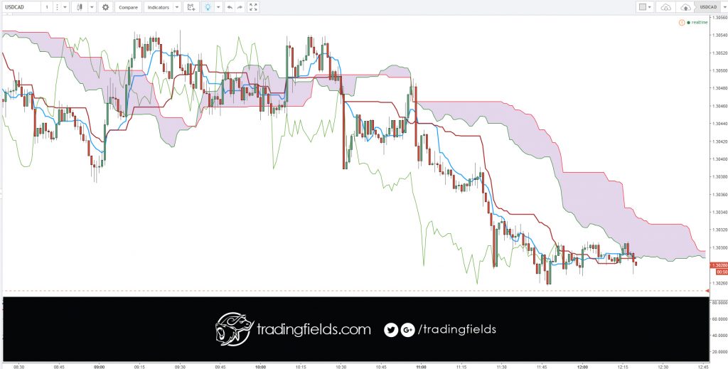 Forex, also known as foreign exchange, FX or currency trading, is a decentralized global market where all the world's currencies trade. The forex market is the largest, most liquid market in the world with an average daily trading volume exceeding $5 trillion. There is no central exchange as it trades over the counter.