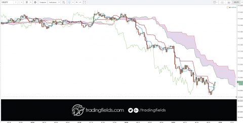 The U.S. dollar/Japanese yen pair features low bid-ask spreads and exceptional liquidity. As such, it is a great pair to trade for newcomers to the forex market as well as an old favorite for more experienced traders.