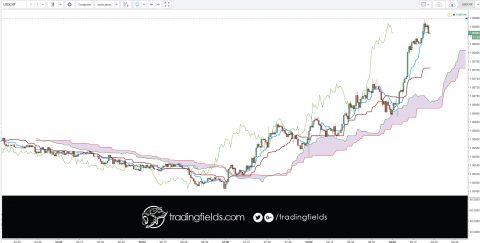 Foreign exchange, commonly known as 'Forex' or 'FX', is the exchange of one currency for another at an agreed exchange price on the over-the-counter (OTC) market. Forex is the world's most traded market, with an average turnover in excess of US$5.3 trillion per day.