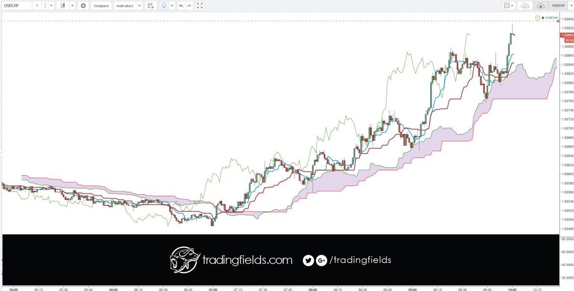 The foreign exchange market (forex, FX, or currency market) is a global decentralized market for the trading of currencies. This includes all aspects of buying, selling and exchanging currencies at current or determined prices.