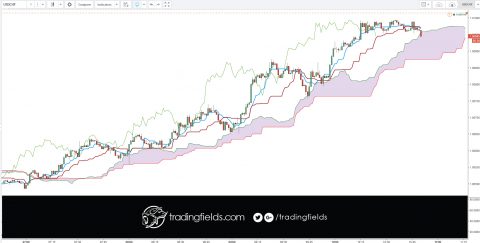 A pip is a number value. In the Forex market, the value of currency is given in pips. One pip equals 0.0001, two pips equals 0.0002, three pips equals 0.0003 and so on. One pip is the smallest price change that an exchange rate can make. Most currencies are priced to four numbers after the point.