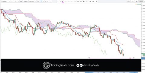 Currency Trading is the act of buying and selling (trading) different currencies of the world. The Foreign Exchange (or Forex) is the market that allows you to trade currencies in volume.