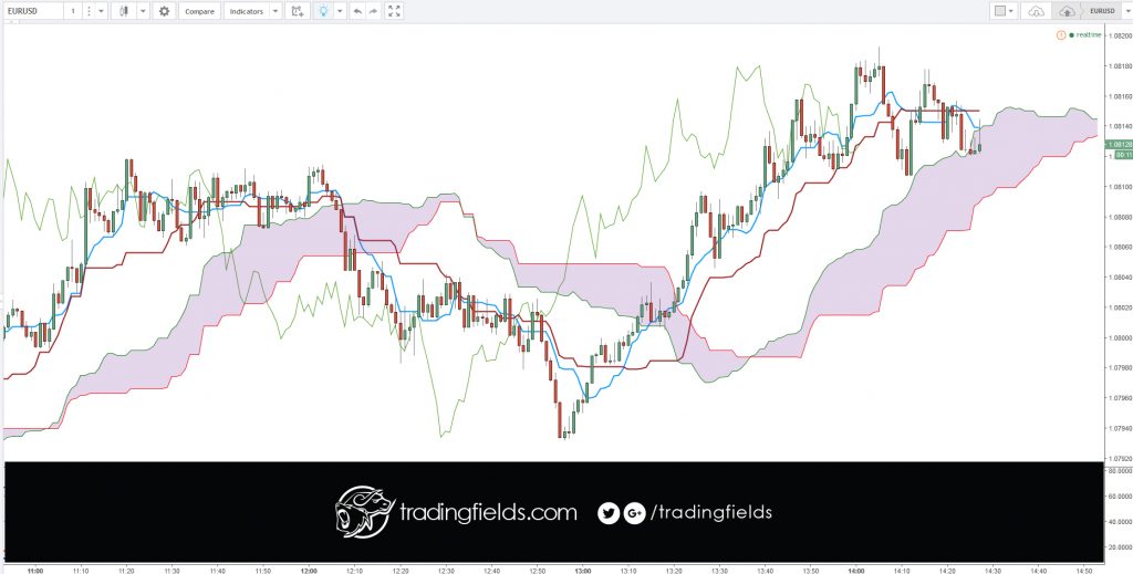 Pivot Points are calculated using the Open, High, Low, and Close prices for the previous period. So, today's Pivot Points use yesterday's Open, High, Low, and Close values.