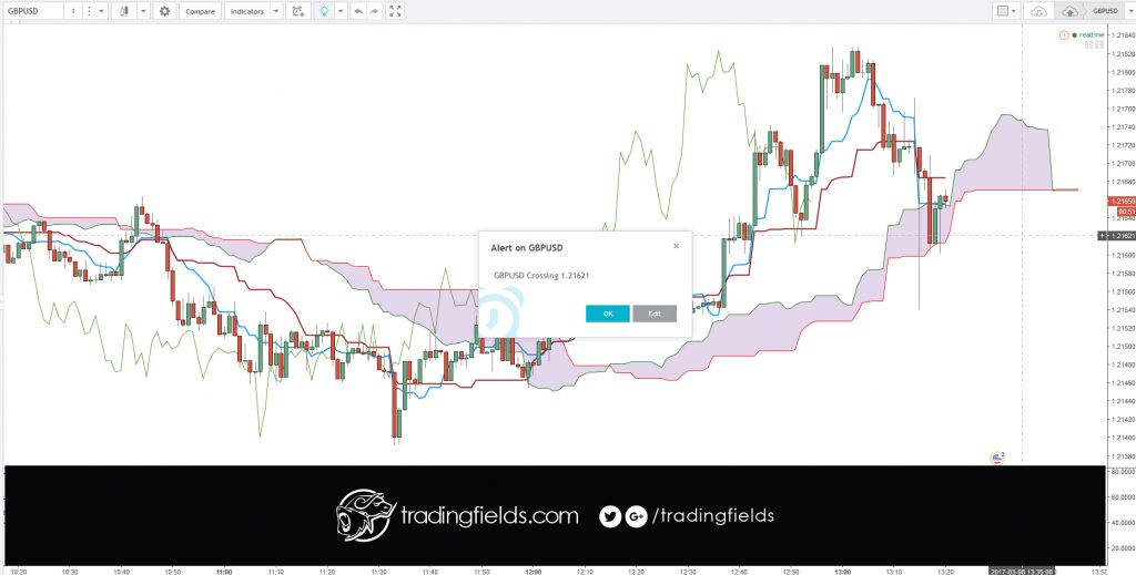 A sell trailing stop order sets the stop price at a fixed amount below the market price with an attached "trailing" amount. As the market price rises, the stop price rises by the trail amount, but if the stock price falls, the stop loss price doesn't change, and a market order is submitted when the stop price is hit.