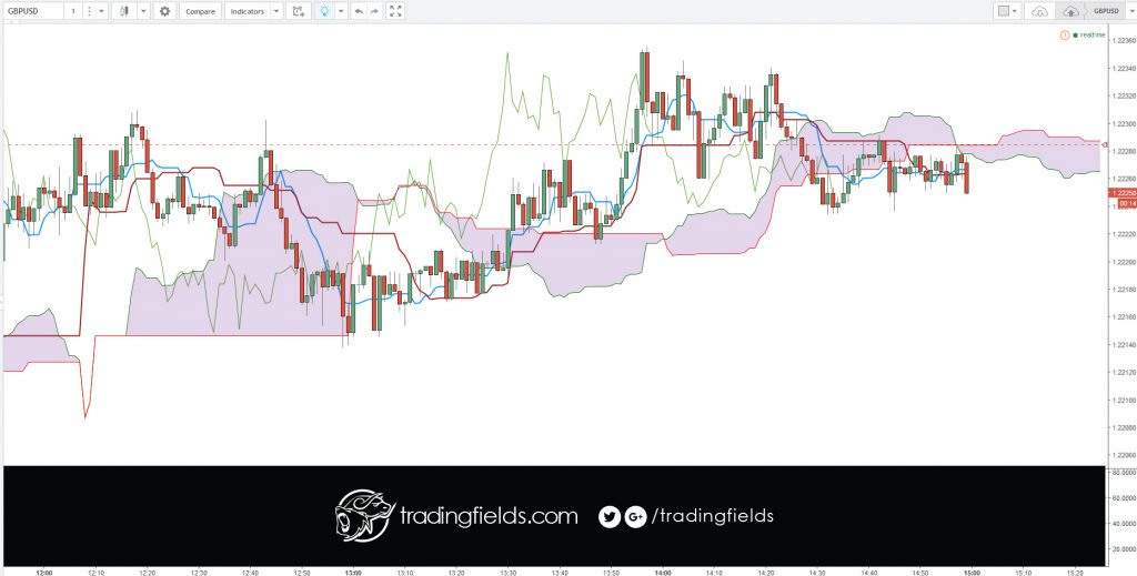 On the FOREX market one currency is exchanged for another. The single most important thing on the FOREX market is the exchange rate between two currencies (a currency pair). ... Here's an example of a FOREX trade. You decide to buy 1 000 euros against US dollars.