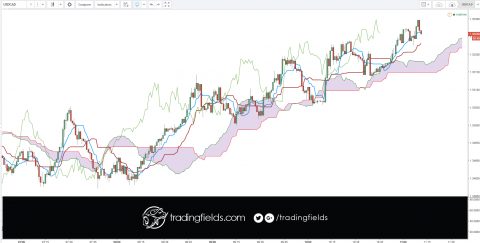 DEFINITION of 'USD/CAD (U.S. Dollar/Canadian Dollar)' The abbreviation for the U.S. dollar and Canadian dollar (USD/CAD) currency pair or cross. The currency pair tells the reader how many Canadian dollars (the quote currency) are needed to purchase one U.S. dollar (the base currency).