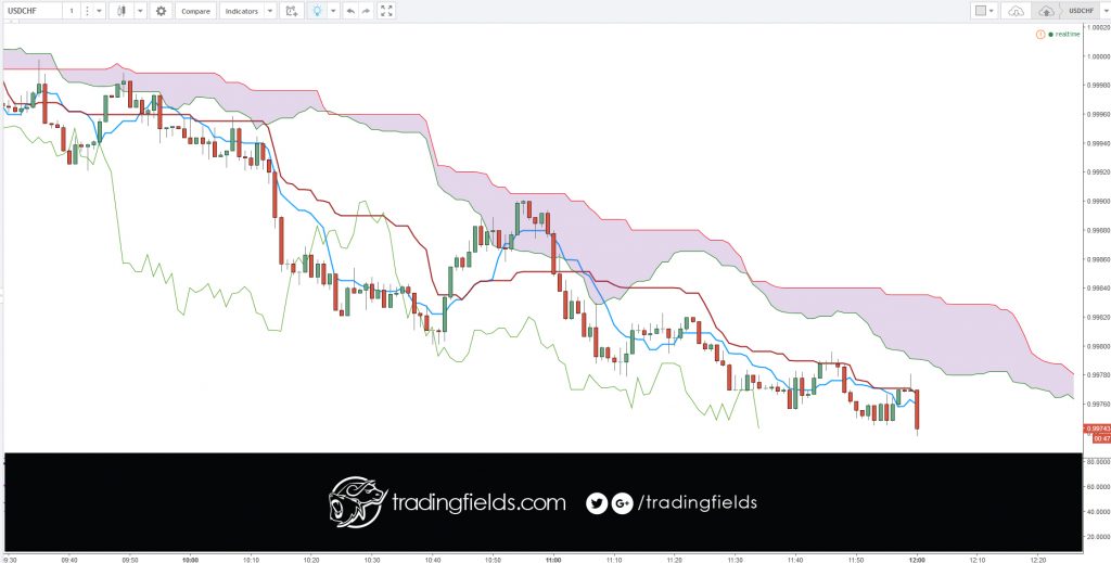 Currency Trading is the act of buying and selling (trading) different currencies of the world. The Foreign Exchange (or Forex) is the market that allows you to trade currencies in volume.