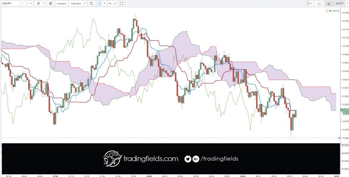 What is Forex Trading? Foreign exchange, commonly known as 'Forex' or 'FX', is the exchange of one currency for another at an agreed exchange price on the over-the-counter (OTC) market. Forex is the world's most traded market, with an average turnover in excess of US$5.3 trillion per day.