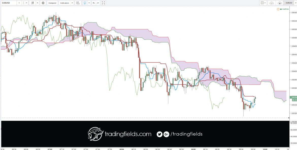 What is Forex Trading? Foreign exchange, commonly known as 'Forex' or 'FX', is the exchange of one currency for another at an agreed exchange price on the over-the-counter (OTC) market. Forex is the world's most traded market, with an average turnover in excess of US$5.3 trillion per day.