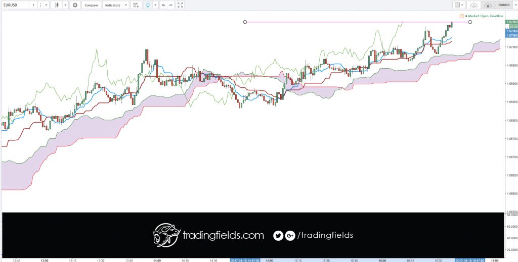 #forexschool #financial #strategy #bulls #bullish #forex #forexsignal #forexstrategy #fx #indicator #pips 