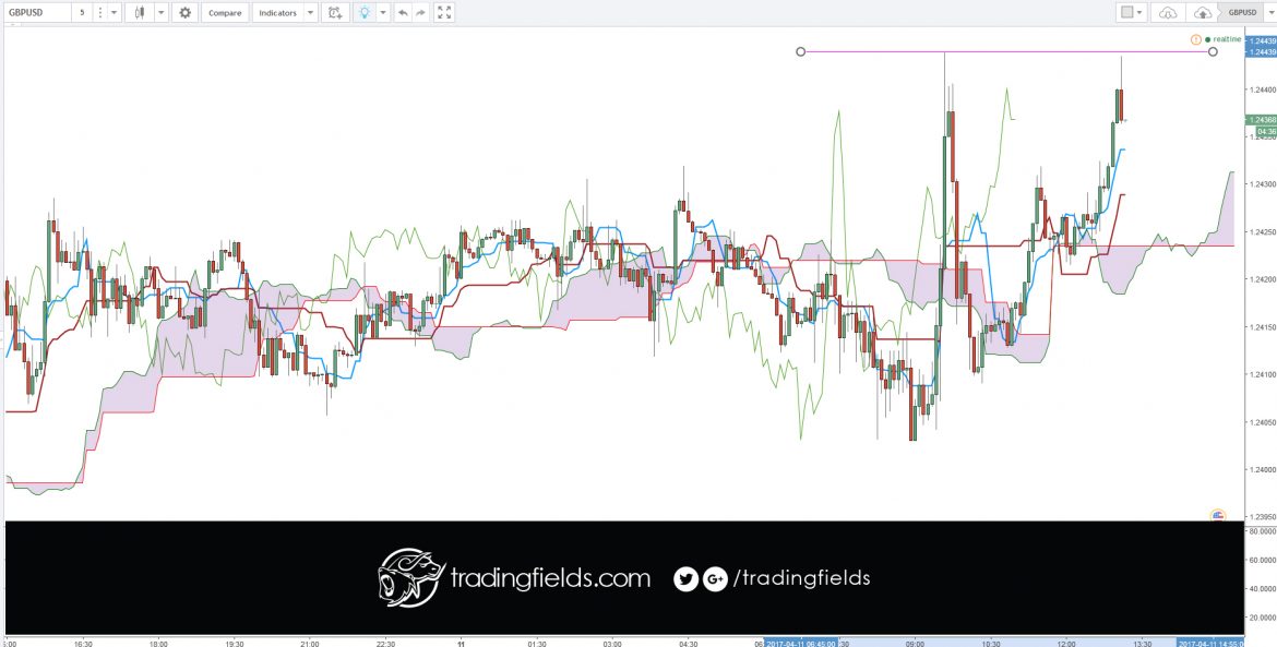 The British Pound against the US Dollar is one of the oldest currency pairings in the world.