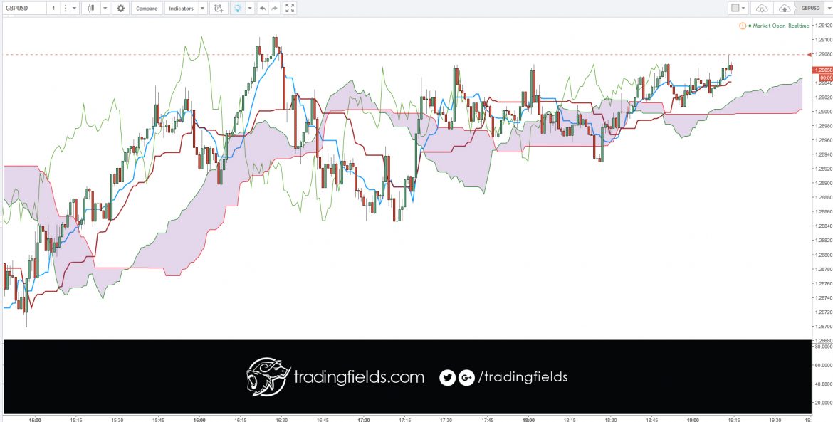 #trading #forextrader #dax #fed #forextrading #metatrader #system #technicalanalysis #forexlife #profits #oscilator #scalping #investing #lifestyle #watches #design #wealth