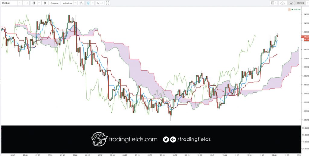 US DOLLAR (USD) to CANADIAN DOLLAR (CAD)