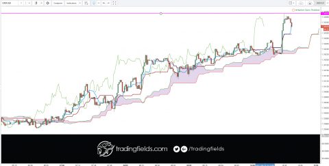 #strategy #bulls #bullish #forex #forexsignal #forexstrategy #fx #indicator #pips #profit #trade #trading #forextrader #dax