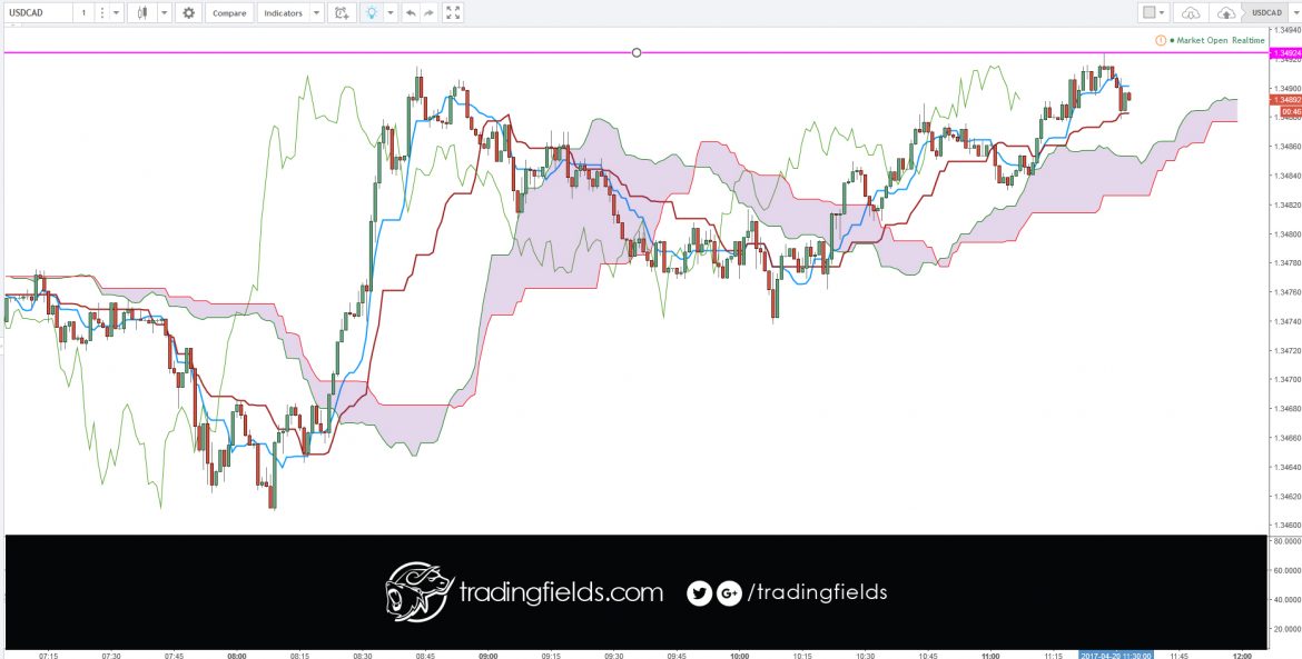 #financial #strategy #bulls #bullish #forex #forexsignal #forexstrategy #fx #indicator #pips #profit #trade #trading #forextrader