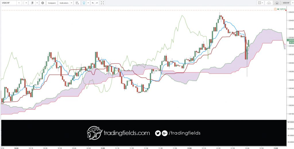 The USDCHF currency pair is often called 'The Swissie'. 