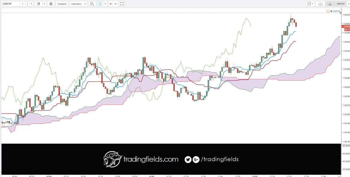 The USDCHF currency pair is often called 'The Swissie'. The Swiss Franc is the last Franc still in issuance in Europe. CHF is shorthand for 'Confoederatio Helvetica' Franc, and represents the economy of the neutral nation situation in the center of Europe. Switzerland has long been a key banking center for customers around the world, and the secrecy with which they maintain their banking operations has made them one of the more desireable locations for storing cash.