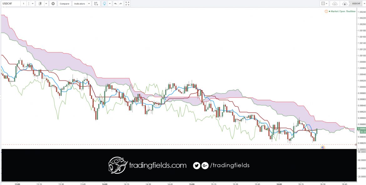 #forexschool #financial #strategy #bulls #bullish #forex #forexsignal #forexstrategy #fx #indicator #pips #profit #trade