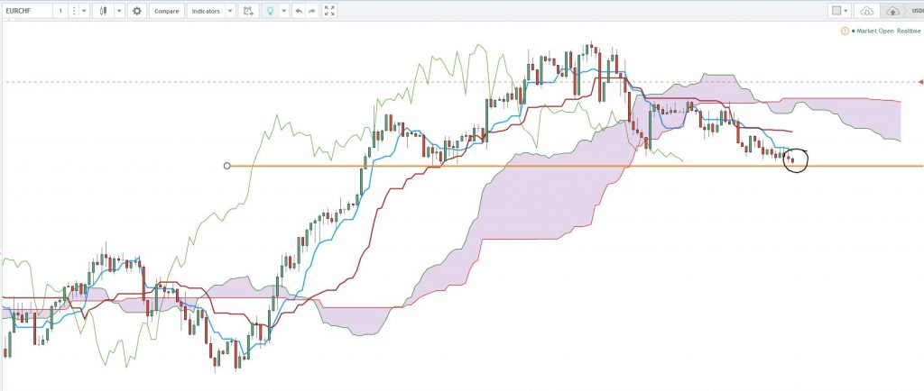 The Foreign Exchange market, also called FOREX or FX, is the global currency trading market. ... On the FOREX market one currency is exchanged for another. The single most important thing on the FOREX market is the exchange rate between two currencies (a currency pair).