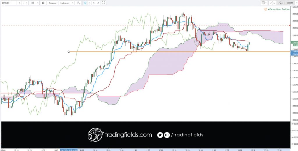 A forex account is an account used to hold and trade foreign currencies. Typically, you open an account, deposit money denominated in your home country currency, and then buy and sell currency pairs. Your purpose, of course, is to make money on your trades.