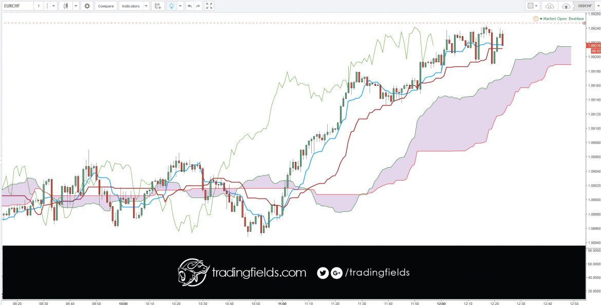 Currency Trading is the act of buying and selling (trading) different currencies of the world. The Foreign Exchange (or Forex) is the market that allows you to trade currencies in volume. ... This is called a Currency Pair. The GBP is the base currency, and the USD is the secondary currency.