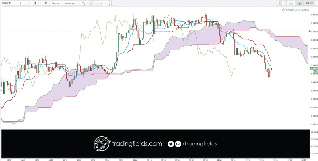 In technical analysis, support and resistance is a concept that the movement of the price of a security will tend to stop and reverse at certain predetermined price levels. These levels are denoted by multiple touches of price without a breakthrough of the level.