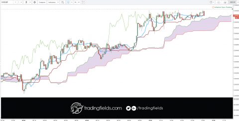 The Ichimoku Cloud, also known as Ichimoku Kinko Hyo, is a versatile indicator that defines support and resistance, identifies trend direction, gauges momentum and provides trading signals. Ichimoku Kinko Hyo translates into “one look equilibrium chart”.