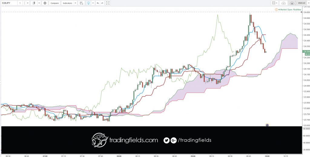 MACD is an acronym for Moving Average Convergence Divergence. This tool is used to identify moving averages that are indicating a new trend, whether it's bullish or bearish. After all, our top priority in trading is being able to find a trend, because that is where the most money is made.