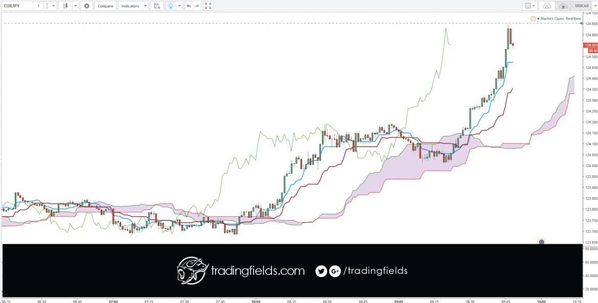 Piercing Pattern is a reversal candlestick pattern which is bullish in nature and appears at the end of a down trend. It is a complex pattern made of two candlelines. The first candle is bearish in nature and the second is bullish in nature. It has its name because the prices pierces up through the falling market.