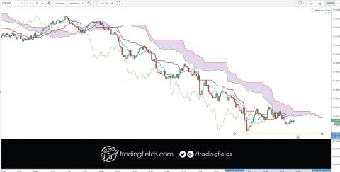 The Ichimoku Cloud, also known as Ichimoku Kinko Hyo, is a versatile indicator that defines support and resistance, identifies trend direction, gauges momentum and provides trading signals. Ichimoku Kinko Hyo translates into “one look equilibrium chart”.