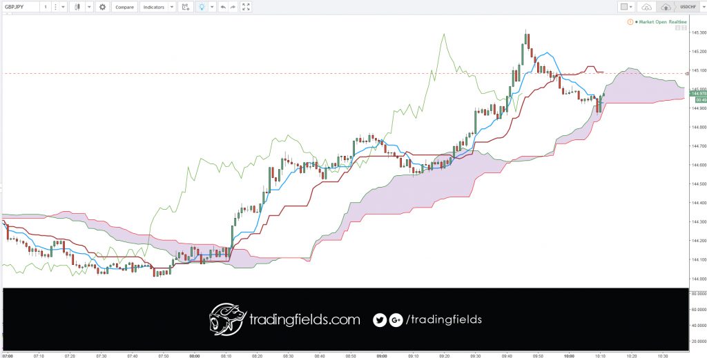 Moving average convergence divergence (MACD) is a trend-following momentum indicator that shows the relationship between two moving averages of prices. The MACD is calculated by subtracting the 26-day exponential moving average (EMA) from the 12-day EMA.