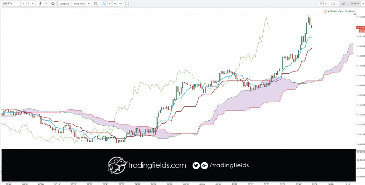 The Ichimoku Cloud is an indicator designed to tell you everything you need to know about a price trend, including its direction, momentum, dynamic support and resistance levels, and even trade signals. The Japanese name—Ichimoku Kinko Hyo—means “one look (or glance) equilibrium chart.”