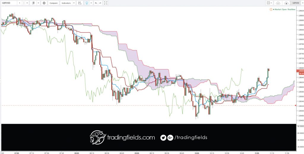 The relative strength index (RSI) is a technical indicator used in the analysis of financial markets. It is intended to chart the current and historical strength or weakness of a stock or market based on the closing prices of a recent trading period. The indicator should not be confused with relative strength.