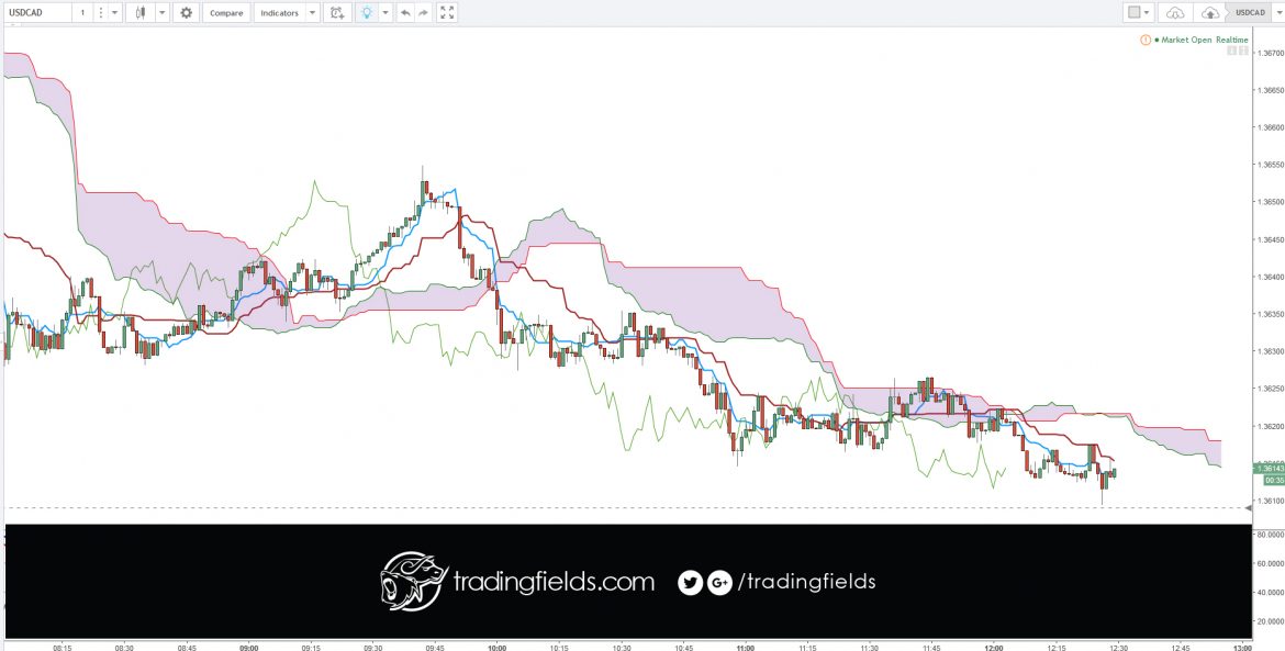 The foreign exchange market (Forex, FX, or currency market) is a global decentralized or Over The Counter (OTC) market for the trading of currencies. This includes all aspects of buying, selling and exchanging currencies at current or determined prices.