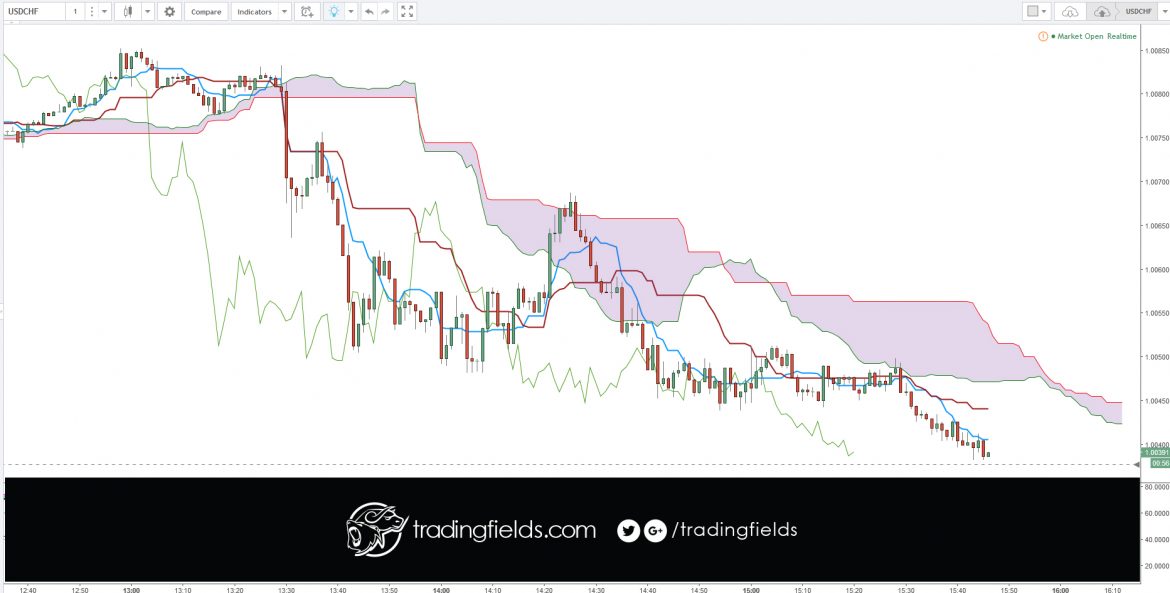 Don't risk more than 2% of your margin per single trade.