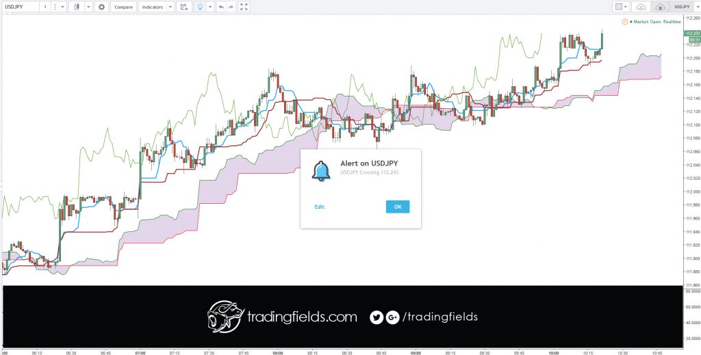 The Ichimoku Cloud indicator is an all-in-one indicator that provides information about support/ resistance, trend direction and momentum