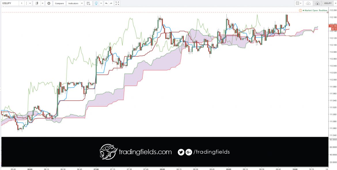 The Ichimoku Cloud, also known as Ichimoku Kinko Hyo, is a versatile indicator that defines support and resistance, identifies trend direction, gauges momentum and provides trading signals. Ichimoku Kinko Hyo translates into “one look equilibrium chart”.