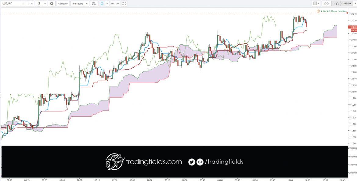 The Ichimoku Cloud, also known as Ichimoku Kinko Hyo, is a versatile indicator that defines support and resistance, identifies trend direction, gauges momentum