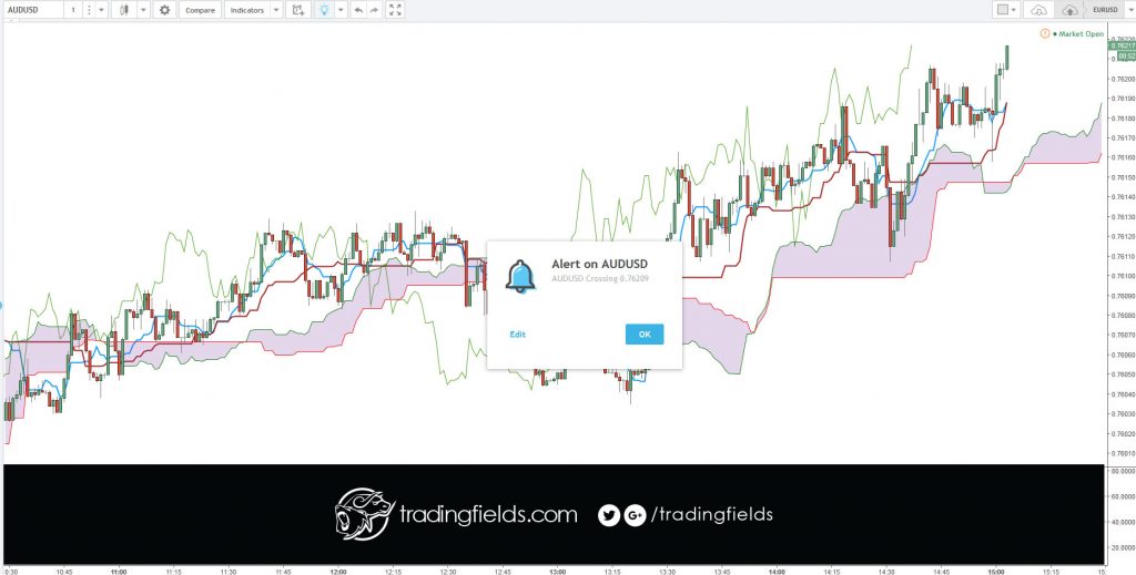 The relative strength index (RSI) is most commonly used to indicate temporary overbought or oversold conditions in a market. An intraday forex trading strategy can be devised to take advantage of indications from the RSI that a market is overextended and therefore likely to retrace.