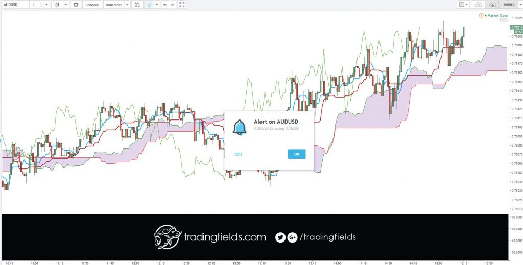 The Chikou span is the lagging indicator component of the Ichimoku Kinko Hyo candlestick trading model. The Chikou is a line of the most recent price action, but it is plotted 26 trading periods into the past. Chikou spans are designed to allow traders to visualize the relationship between current and prior trends.