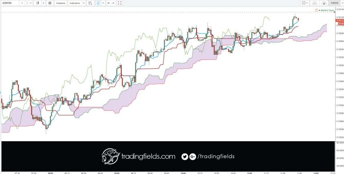 When trading a mini lot (10k units of currency), each pip is worth roughly one unit of the currency in which your account is denominated. If your account is denominated in USD, for example, each pip (depending on the currency pair) is worth about $1