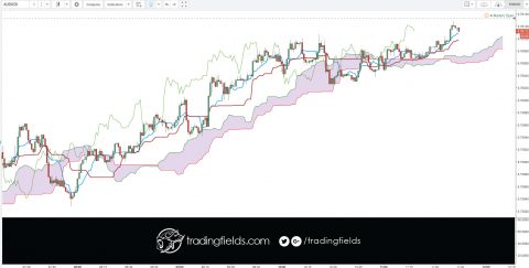 When trading a mini lot (10k units of currency), each pip is worth roughly one unit of the currency in which your account is denominated. If your account is denominated in USD, for example, each pip (depending on the currency pair) is worth about $1