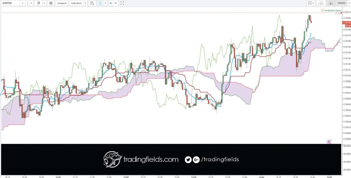 The relative strength index (RSI) is a technical indicator used in the analysis of financial markets. It is intended to chart the current and historical strength or weakness of a stock or market based on the closing prices of a recent trading period. The indicator should not be confused with relative strength.