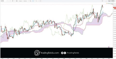 The relative strength index (RSI) is a technical indicator used in the analysis of financial markets. It is intended to chart the current and historical strength or weakness of a stock or market based on the closing prices of a recent trading period. The indicator should not be confused with relative strength.