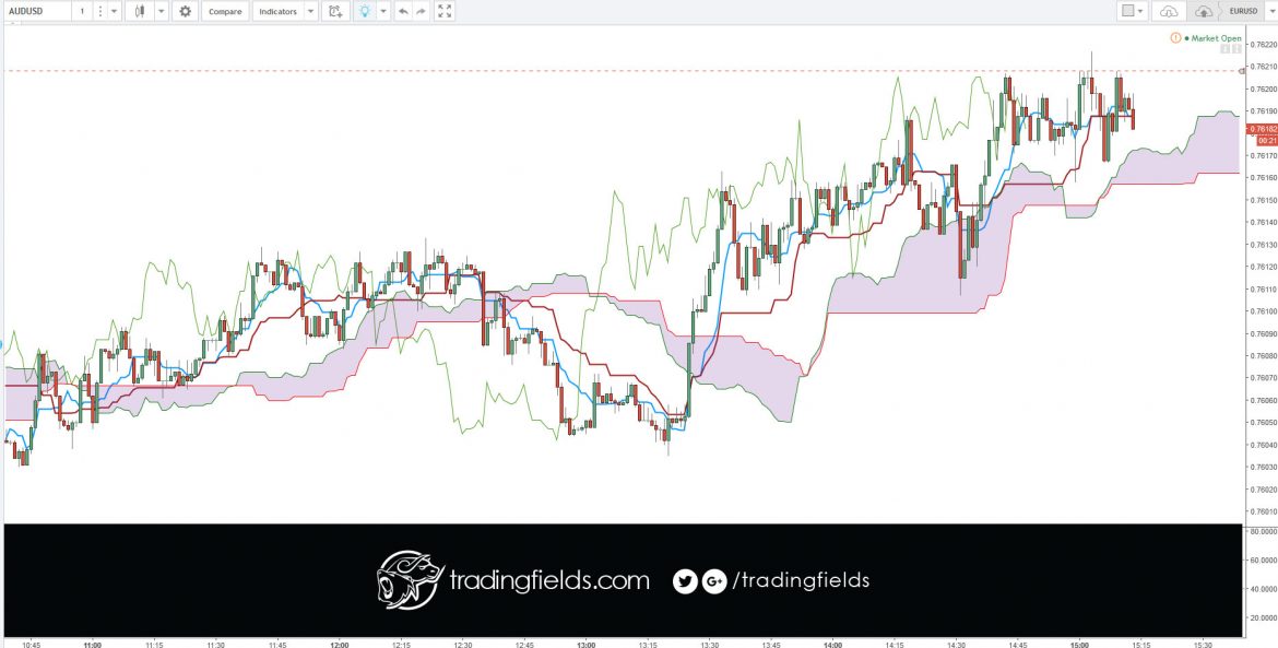 DEFINITION of 'Tenkan-Sen' The mid-point between the highest high and lowest low of a particular security calculated over the past nine periods. The Tenkan-Sen line is the conversion line used specifically in the Ichimoku Kinko Hyo (or Ichimoku Cloud) equilibrium charts.